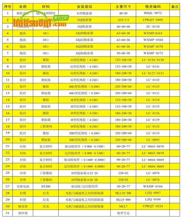 猴車(chē)機(jī)械部分常備易損件明細(xì)表
